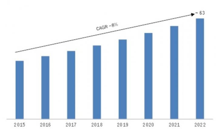 Image for Database Management Systems Market 2018 Global Share, Challenges, Trend, Segmentation and Forecast to 2022 with ID of: 3037692