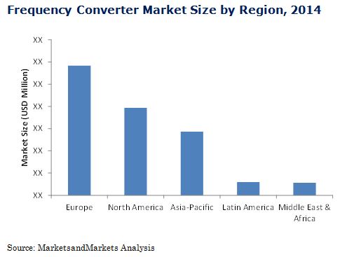 Image for Up and Down in Frequency Converter Market Makes it More Reliable and Stable with ID of: 3039276