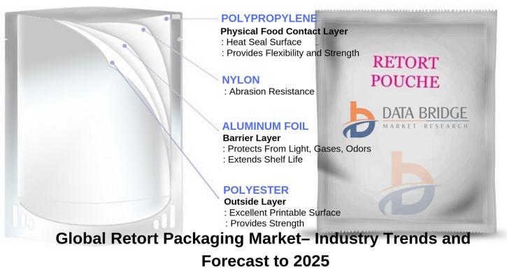 Image for Global Retort Packaging Market by Product Type, Application, End-User, Geography till 2025 with ID of: 3045912