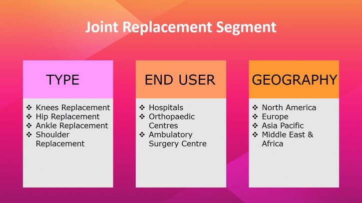 Image for Joint Replacement Market Growth Rate, Developing Trends, Manufacturers, Countries, Product Technology and End User, Global Forecast To 2025 with ID of: 3050530