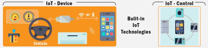 Image for IOT-Based Mobile App Development Services In India with ID of: 3056406