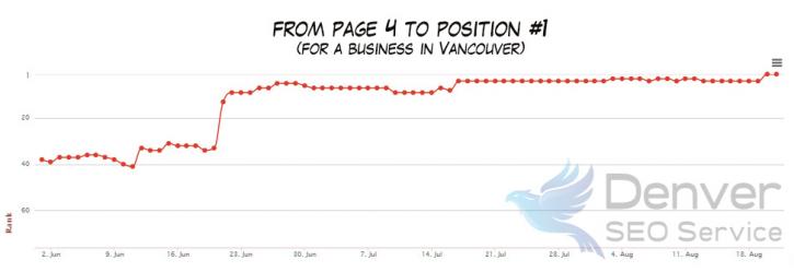 Image for Denver SEO Service with ID of: 3058851