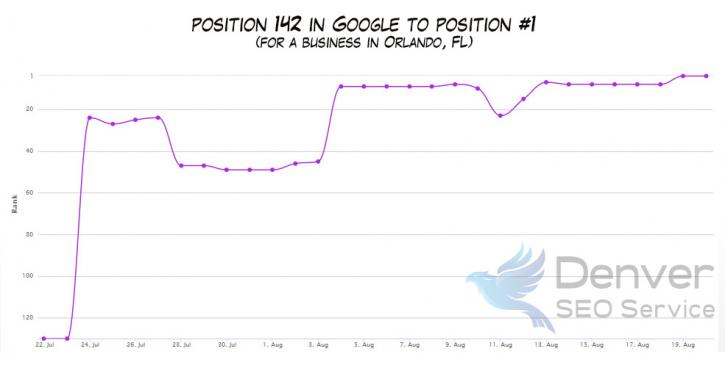 Image for Denver SEO Service with ID of: 3058854
