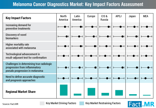 Image for Preference for FISH as the Most Reliable Melanoma Cancer Diagnostic Test Continues, Finds Fact.MR Study with ID of: 3069470