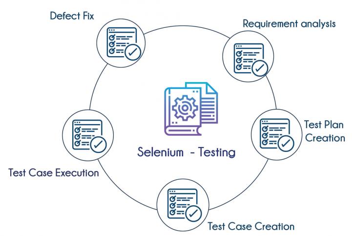 Image for Make use of best Selenium training course in Bangalore with ID of: 3072025