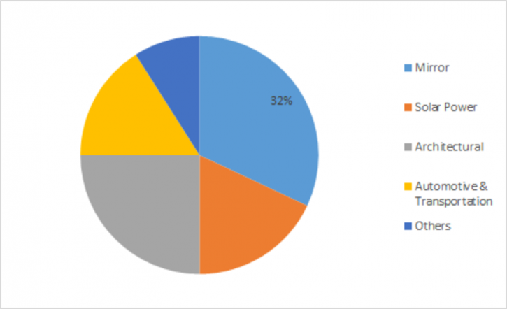 Image for Flat Glass Coatings Market 2019 - Trends Forecast Analysis by Manufacturers, Regions, Type and Application to 2023 with ID of: 3093635