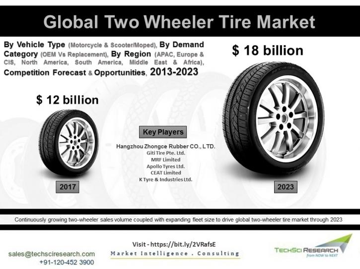 Image for APAC to Continue Dominating Global Two-Wheeler Tire Market through 2023: TechSci Research with ID of: 3102646