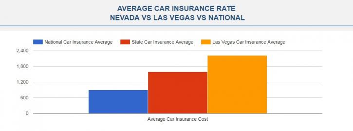 Image for Cheap Auto Insurance Las Vegas with ID of: 3108604