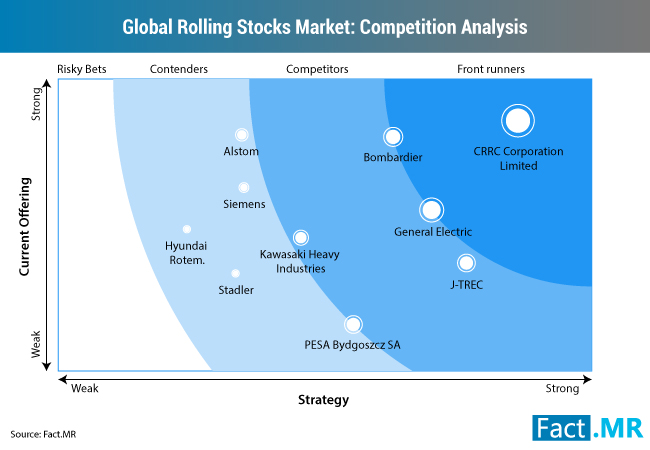 Image for Rolling Stock OEMs Explore Technology-Driven Services as Industry Shifts towards Value-based Business Model with ID of: 3115597