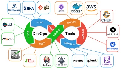 DevOps Tools Market 2022: Puppet Labs, Chef, Docker Inc., Red Hat ...