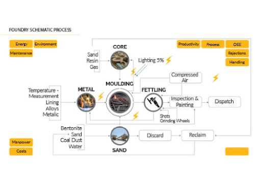 Image for Foundry Process A Transition from Art to Science with ID of: 3125161