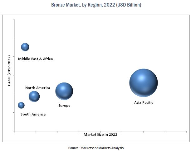 Image for Industrial is largest end user segment for Bronze Market 2022 with ID of: 3149880