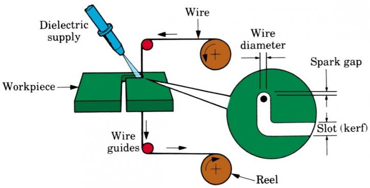 Image for Wire Electrical Discharge Machine (EDM) Market Analysis, Applications, Size, Share, Overview To 2023 with ID of: 3158742