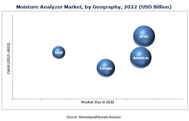 Image for Moisture Analyzer Market Size, Growth, Trend and Forecast to 2022 with ID of: 3161548