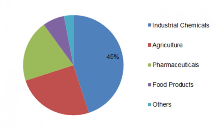 Image for Bio-Based Chemicals Market 2019 Segmentation, Application, Technology & Market Analysis Research Report to 2023 with ID of: 3186977