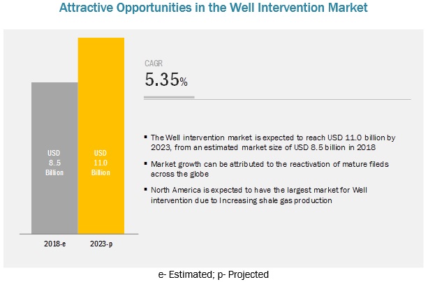 Image for Well Intervention Market Study and Professional In-Depth Industry Analysis 2018 with ID of: 3189614