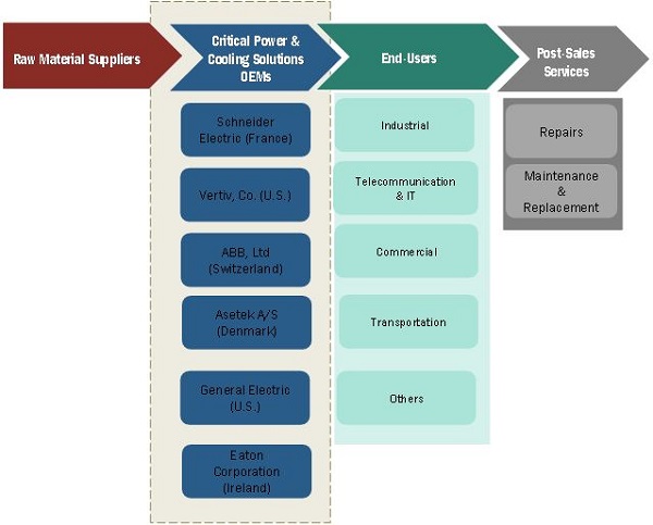 Image for Critical Power and Cooling Market by Segment, Industry Verticals, Geography and Vendors 2018 with ID of: 3189665