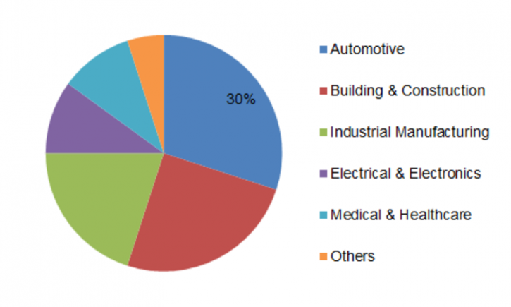 Image for Industrial Rubber Market 2019 Development Trends, Competitive Landscape and Key Regions 2023 with ID of: 3210292