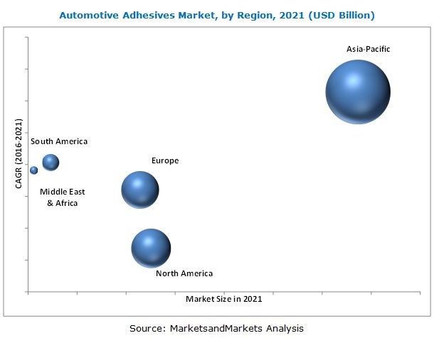 Image for Increased investments in various technological, infrastructural, and R&D sectors are driving the automotive adhesives market in the Asia-Pacific region with ID of: 3210528