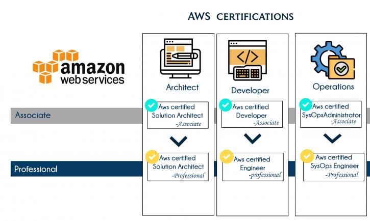 Image for update cloud technology using AWS in bangalore with ID of: 3235473