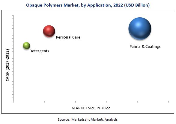 Image for Opaque Polymers Market Projected to Reach 2.82 Billion USD by 2022 with ID of: 3242799