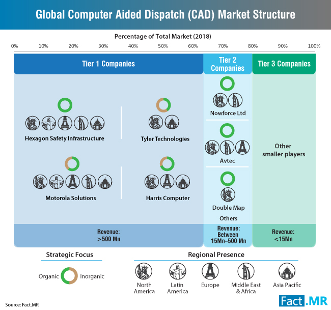 Image for Computer Aided Dispatch (CAD) Market Research Report up to 2028 with ID of: 3247361