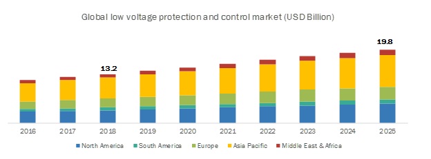 Image for Low Voltage Protection and Control Market Growing Trends with ID of: 3251501