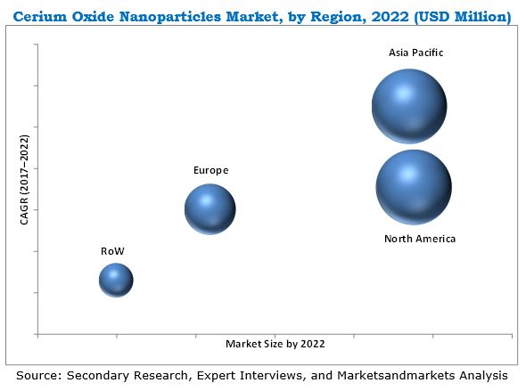 Image for Cerium Oxide Nanoparticles Market by Form, Application, and Region - Global Forecast to 2022 with ID of: 3254771