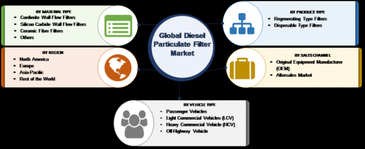 Image for Diesel Particulate Filter Market 2019: Global Segments, Industry Growth, Top Key Players, Size and Recent Trends by Forecast To 2023 with ID of: 3258857
