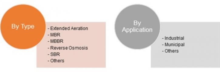 Image for Packaged Water Treatment System Market 2019 Received Rapid Boost in Global Industry by Forecast To 2023 with ID of: 3263544