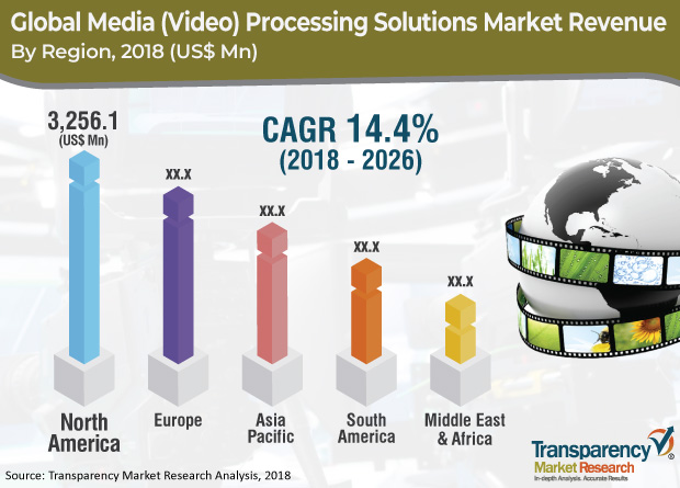 Image for Media (Video) Processing Solutions Market - Improving Infrastructure to Deliver High-quality Videos with ID of: 3268650