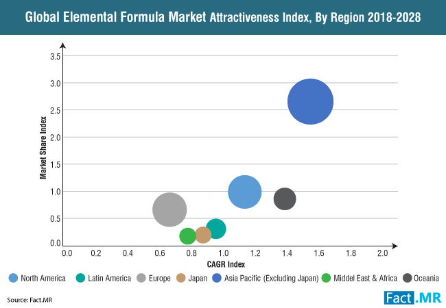 Image for Elemental Formula Sales Surge with Growing Shift to Hypoallergenic Solutions, finds FactMR Study with ID of: 3269671