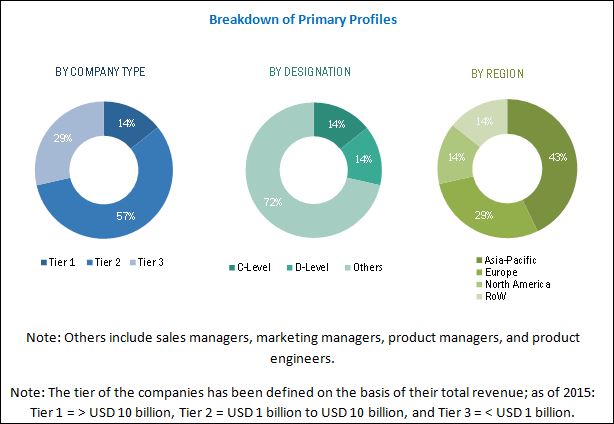 Image for Ring Main Unit Market Size, Share, Status to 2021 with ID of: 3278330