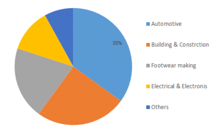 Image for Polyurethane Elastomers Market 2019 Size, Trends, Growth, Outlook and Forecast to 2023 with ID of: 3281652