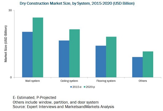 Image for Dry Construction Market analysis and its global forecast to 2020 with ID of: 3289349