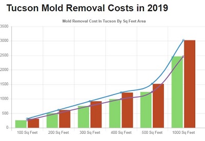 Image for ALL US Mold Testing & Inspection Tucson - Mold Removal & Remediation with ID of: 3290283