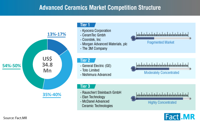 Image for Global Advanced Ceramics Market- APEJ Region Contributing Prominent Revenue Share due to Development across Automobile Manufacturing, reports FactMR with ID of: 3290677