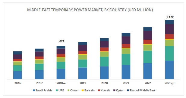 Image for This Might be a Best Research on Middle Eastern Temporary Power and Cooling Market with ID of: 3295074