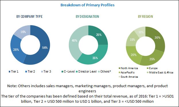 Image for Hazard Control Market 2022: here’s are Something that must You Know with ID of: 3295137