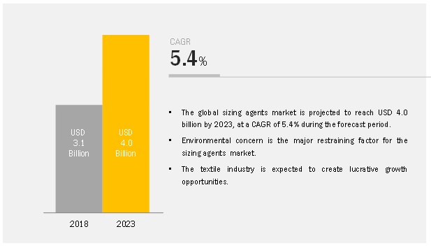 Image for Sizing Agents Market Projected to Reach $4.0 billion by 2023 with ID of: 3297922