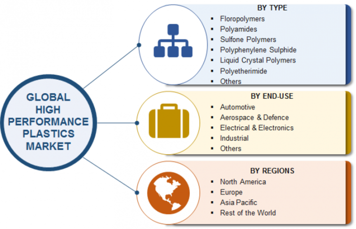Image for High Performance Plastics Market 2019 | Global Size, Segments, Growth and Trends by Forecast to 2023 with ID of: 3314669