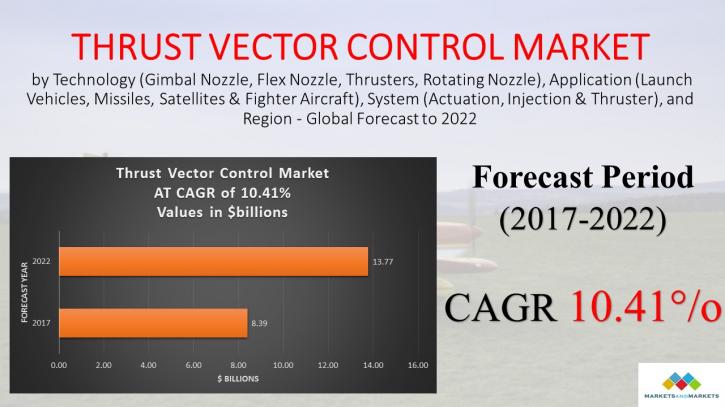 Image for Thrust Vector Control Market: Global Forecast 2022 with ID of: 3323102