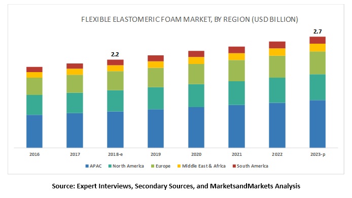 Image for Flexible Elastomeric Foam Market Projected to Reach $2.7 billion by 2023 with ID of: 3335426