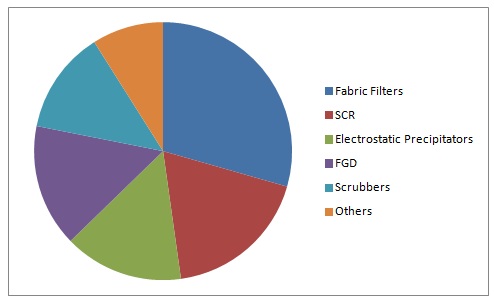 Image for Air Quality Control Systems Market to get USD 78.0 Billion By 2019 with ID of: 3343366