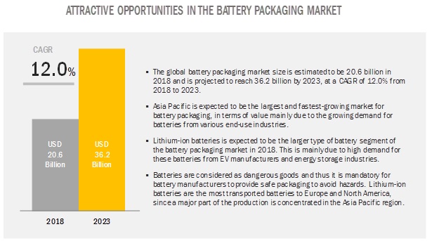 Image for Lithium-ion battery packaging is anticipated to account for largest market share of battery packaging market 2023 with ID of: 3348064
