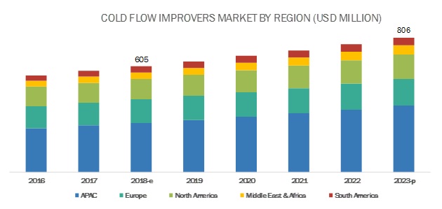 Image for Cold Flow Improvers Market worth $806 million by 2023 with ID of: 3354427