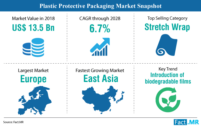 Image for Stretch Wraps Top-Selling Category in Plastic Protective Packaging Market, Manufacturer Preference for LDEP Intact: FactMR with ID of: 3355565