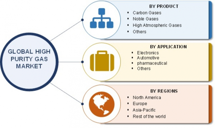 Image for High Purity Gas Market 2019 | Share, Competitive Analysis and Industry Segments Poised for Strong Growth in Future 2023 with ID of: 3362360