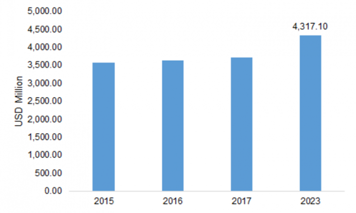Image for Hydraulic Fluid Market 2019 | Share, Competitive Analysis and Industry Segments Poised for Strong Growth in Future 2023 with ID of: 3366558