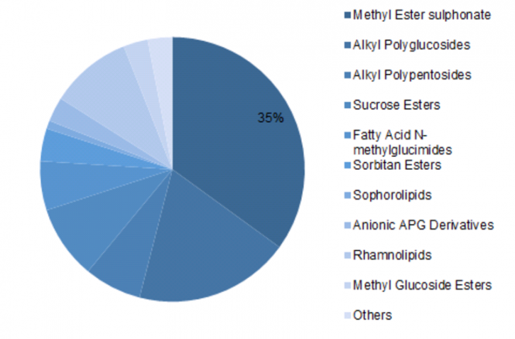 Image for Bio-Based Surfactants Market 2019 | Share, Competitive Analysis and Industry Segments Poised for Strong Growth in Future 2023 with ID of: 3368661